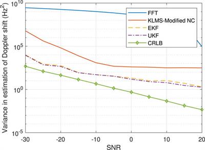 EKF- and UKF-Based Estimators for Radar System